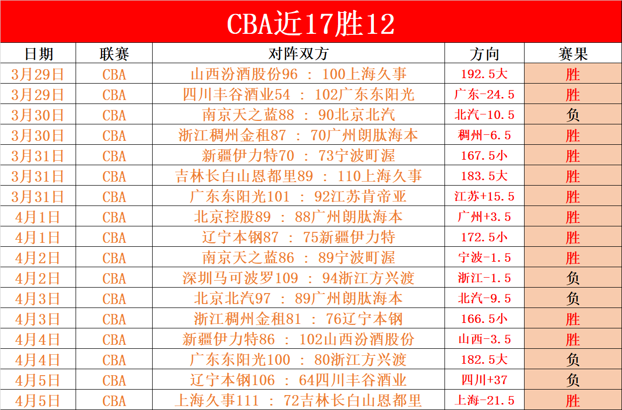 周五,国际赛分析,奥地利,NBA比分直播,NBA实时比分,NBA比赛直播,NBA赛事数据,篮球赛事比分