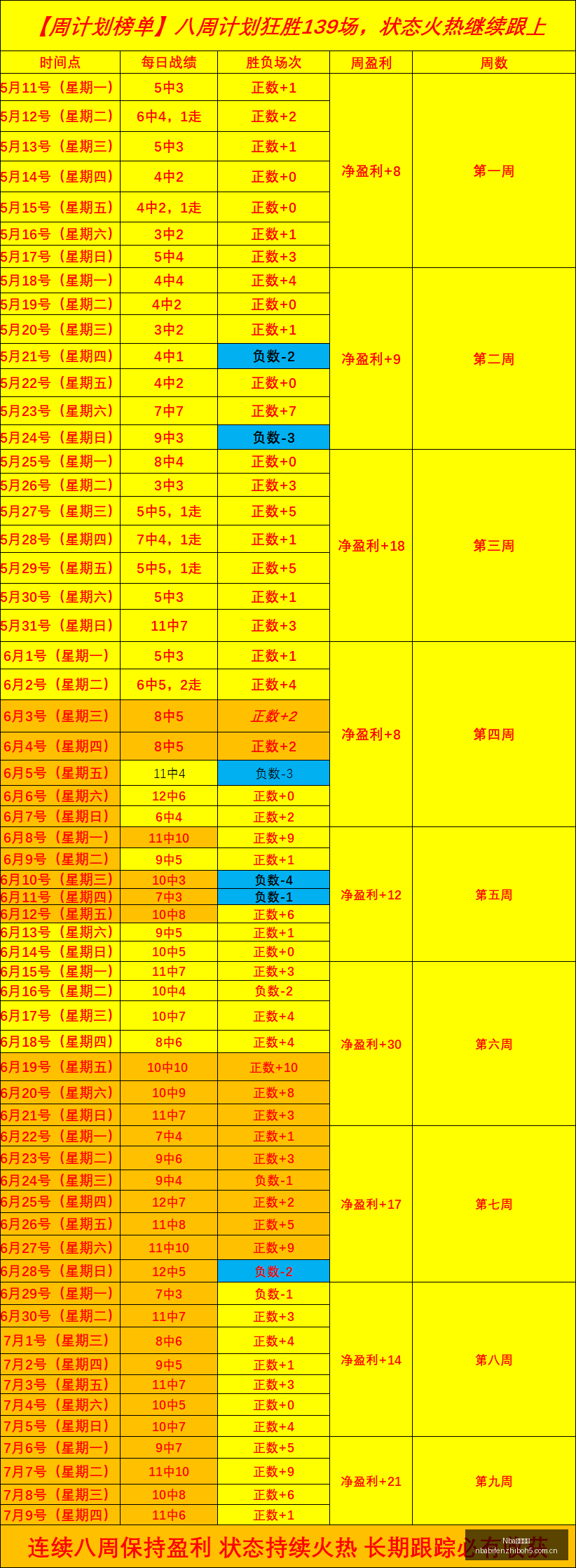 避雷指南周,连赢,周的信心场,NBA比分直播,NBA实时比分,NBA比赛直播,NBA赛事数据,篮球赛事比分